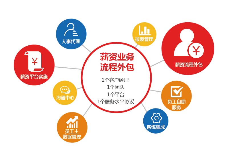 评判岗位外包公司专业与否的依据是什么？